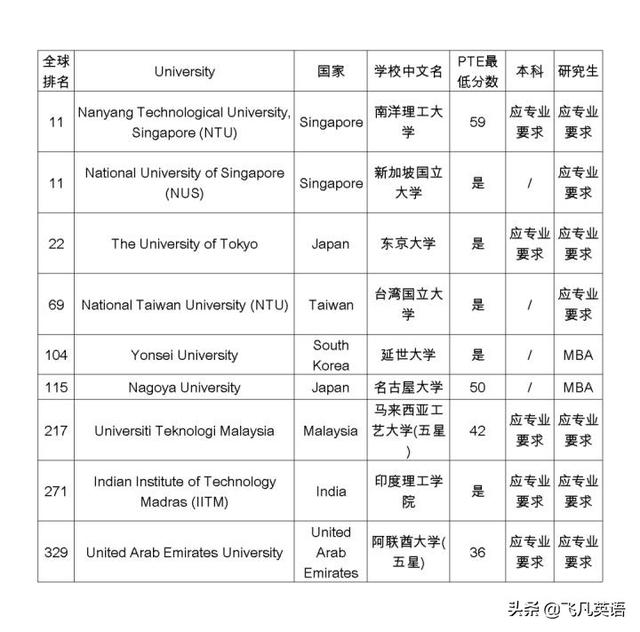 不再因雅思焦虑！带你详解PTE的绝对优势以及其高认可率