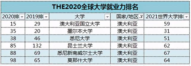 THE全球大学毕业生就业力2020排名揭晓！雇主青睐院校展示