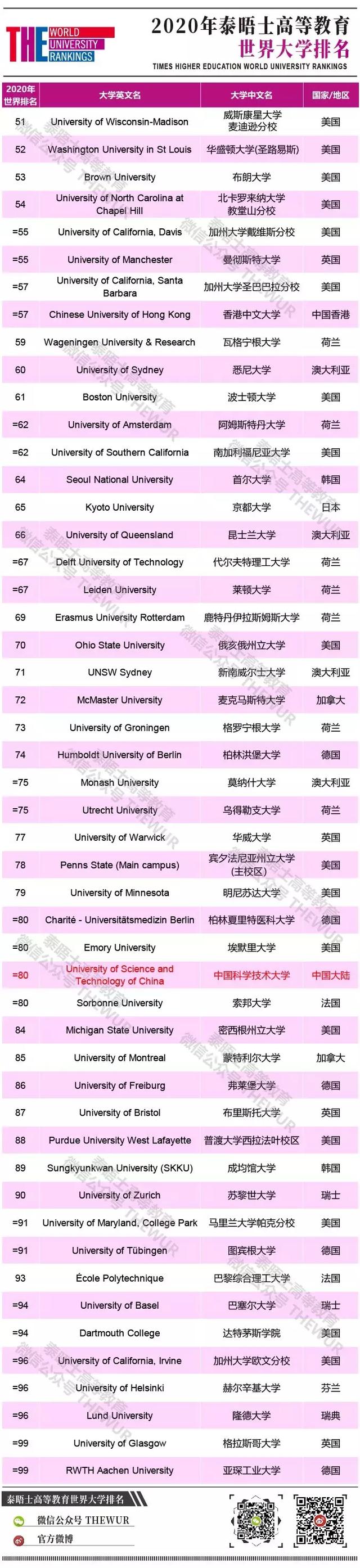 重磅：泰晤士高等教育2020年度世界大学排名揭晓 华科一年跨一个大阶梯