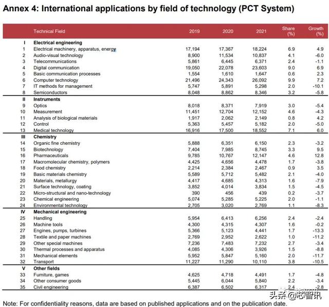 2021年全球PCT专利申请量排名：华为第一，OPPO、京东方进入前十