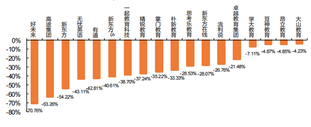 教培股价乍暖还寒：“双减”与疫情下 产业能否迎来底部反转时机？