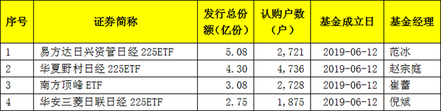 15個億！首批中日互通ETF全成立了