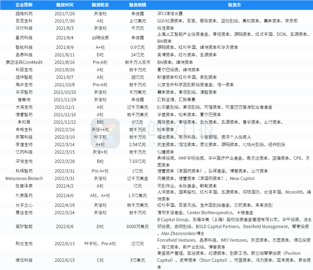 财联社创投通：一级市场本周80起融资环比增加17.5% 镁伽机器人完成3亿美元C轮融资