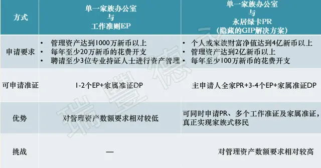 设立新加坡单一家族办公室