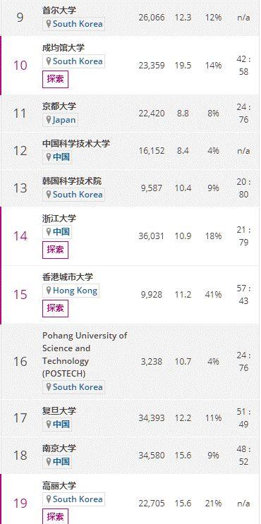 牛！这两所香港高校亚洲排名比北大还高