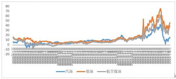 东南亚成品油价差高位运行 恒逸石化正推进文莱二期项目