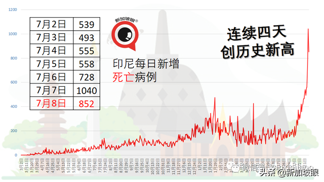 东南亚多国病例暴增！印尼、泰国新一波已出现