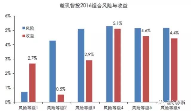 智能投顾测评第二弹（内含关于FOF的疑惑）