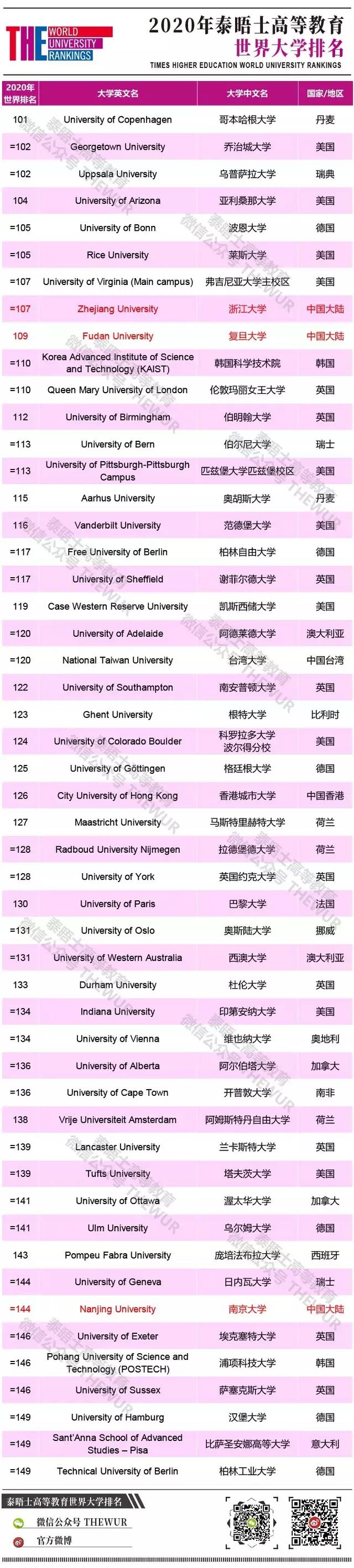 重磅：泰晤士高等教育2020年度世界大学排名揭晓 华科一年跨一个大阶梯