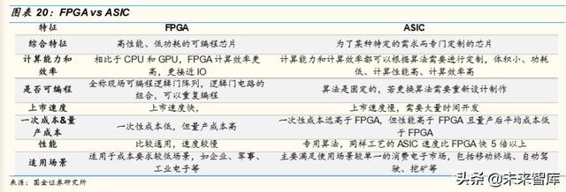 自動駕駛芯片行業專題報告：GPU的現在和ASIC的未來