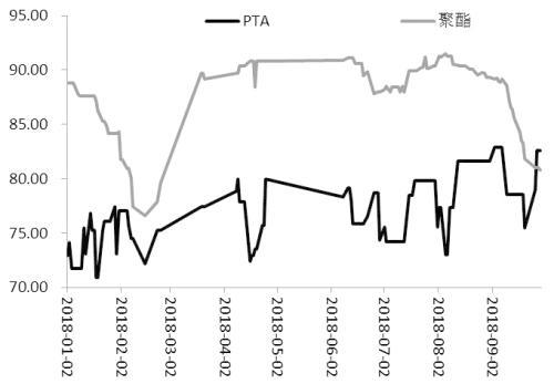 供需格局转变 PTA价格弱势振荡