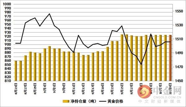 中金网1010黄金ETF持仓追踪：越来越多的投资者转投黄金 持仓量维持高位