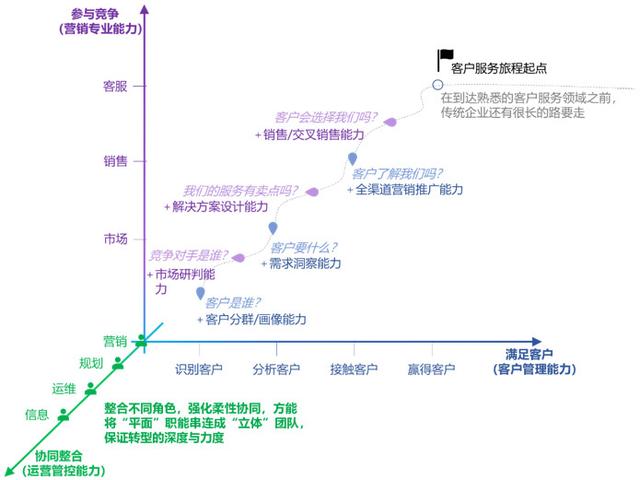 营销转型五步，拓展能源服务