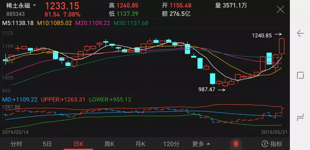 6亿港元引爆近300亿资金狂飙！1天涨1倍的中国稀土是何方神圣？