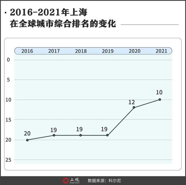 上海排名显著上升！全球城市综合排名，首次挤进前10