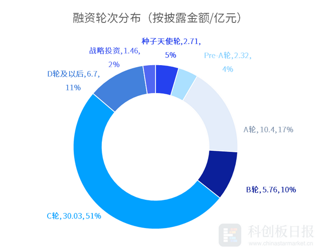 财联社创投通：一级市场本周80起融资环比增加17.5% 镁伽机器人完成3亿美元C轮融资