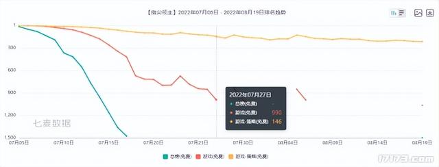 一年沒拿到版號，騰訊2022年仍有12款新遊上架