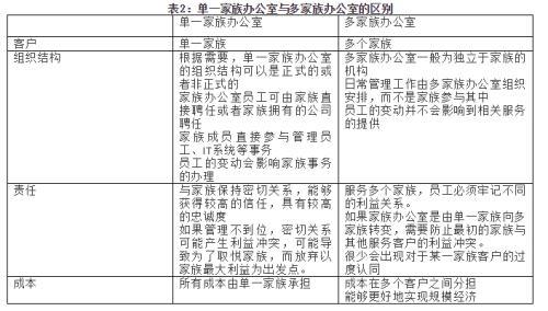 一文看懂家族辦公室