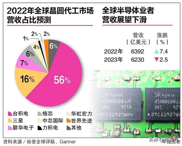 擔心中美緊張關系長期幹擾供應鏈 半導體業者持續多元營運