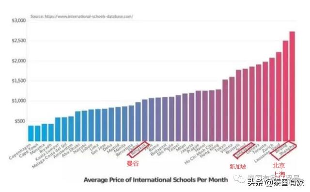 最具性價比的泰國國際學校彙總，你要了解的一切都在這了