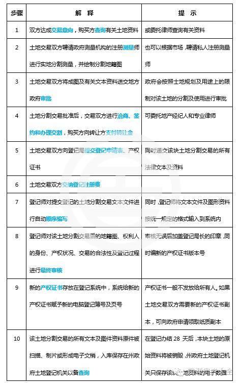 如何在澳洲買地建房？澳洲土地登記的那些事兒｜居外專欄