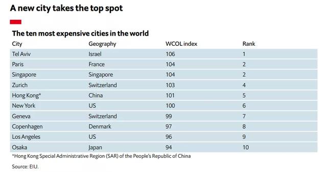 2021全球生活成本指数公布！以色列跃居榜首，伦敦竟不如香港