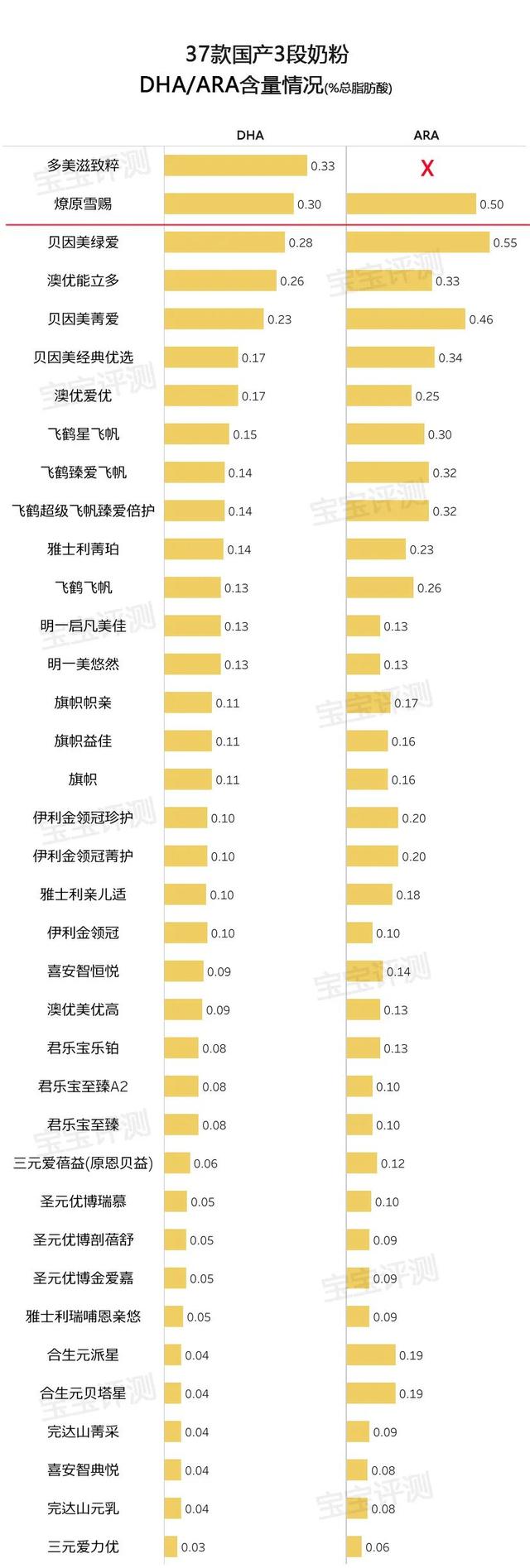 37款国产3段奶粉评测2020版：400多到200多怎么选？