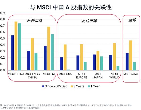 MSCI中国A50指数推出一周年，超额收益显现