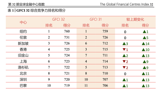 最新报道！新加坡超越香港，成为全球第三大金融中心 - 中界海外