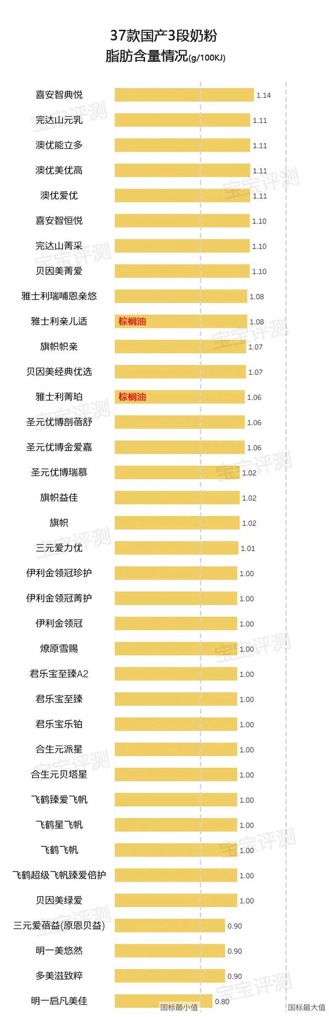 37款国产3段奶粉评测2020版：400多到200多怎么选？