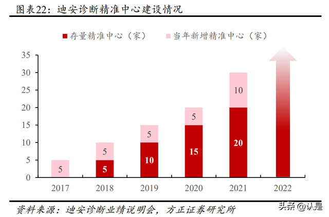 迪安診斷研究報告：塑造醫學診斷服務整體解決方案提供商