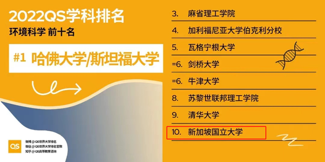 2022年QS世界大学学科排名出来啦，新加坡高校18项学科跻身前十