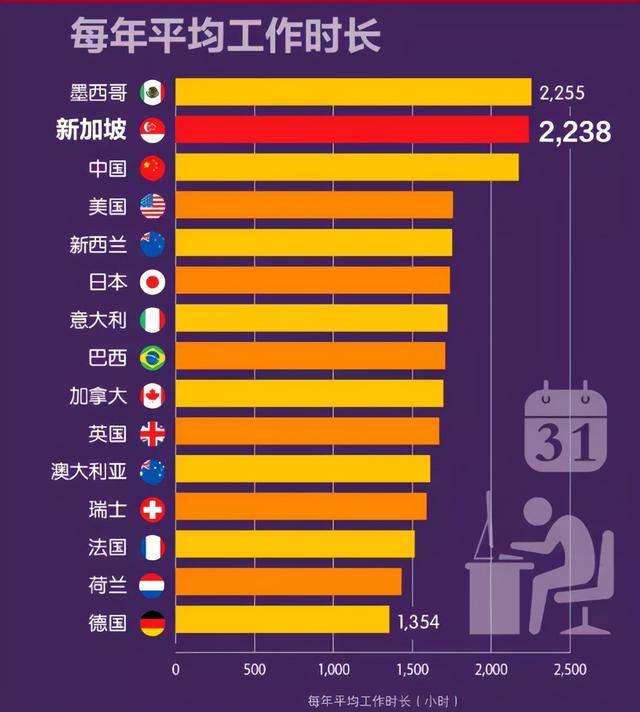 獎門人：疲勞指數排名：中國第九，新加坡第一！網友：又被平均了