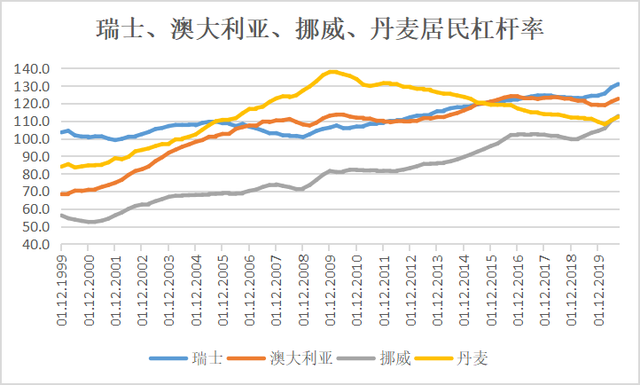 中国居民杠杆率在世界上处于什么水平？