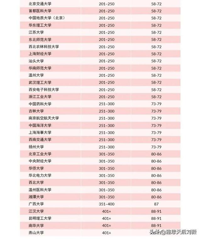 最新！2021泰晤士高等教育亚洲大学排名发布！附部分高校雅思要求