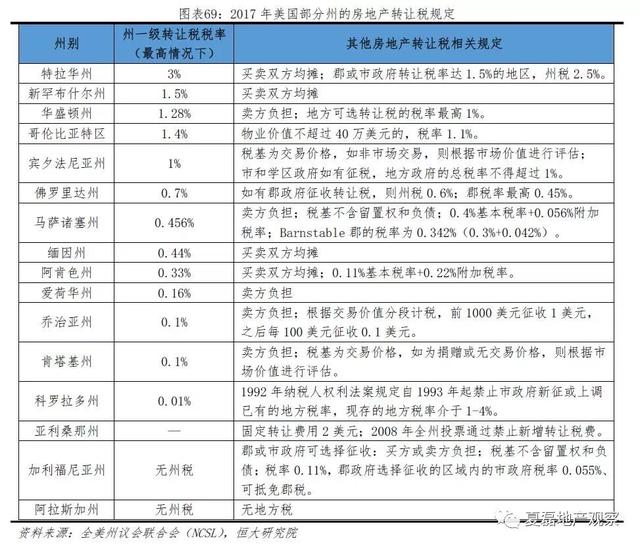 美國百年房地産運行與住房制度啓示錄（上）