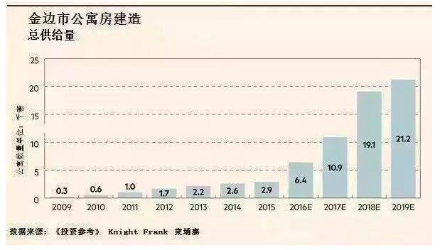 分析 | 2020年的柬埔寨，正在成为房产投资的新热土