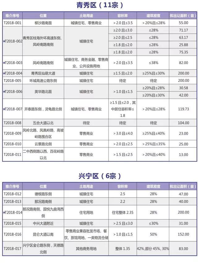 南甯50幅優質地塊集中亮相！6月起將有416畝土地出讓