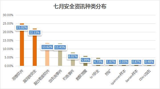 腾讯安全发布《七月安全舆情报告》：恶意软件与漏洞类占47.15%