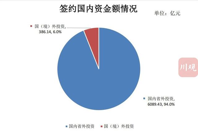 签约解码｜谁最爱来川投资？广东第一，北京第二，香港是最大外资来源地