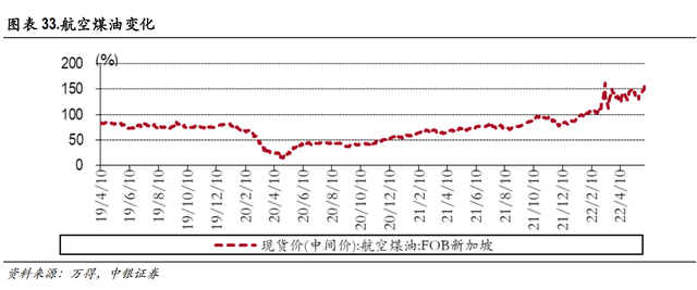 交通运输行业2022年中期策略：航空出行回归与反转