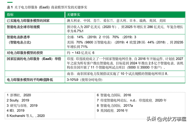 IRENA，分布式光伏創新業務模型（三）-電力即服務（EaaS）模式