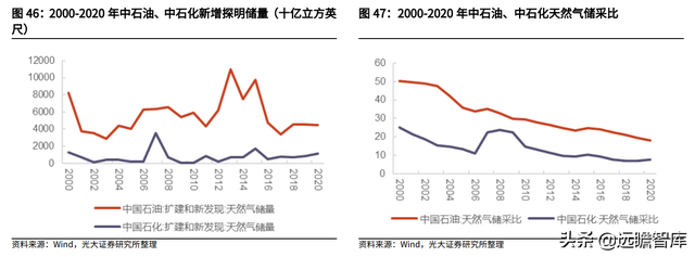 天然气行业重要公司梳理：碳中和加速能源转型，未来发展空间广阔