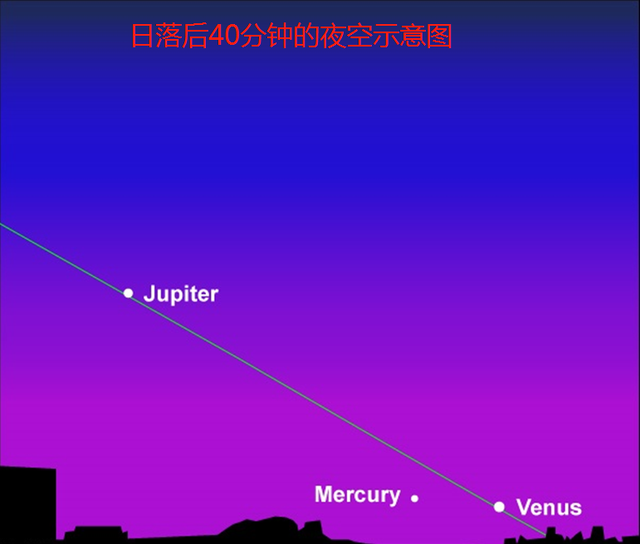 日落之後，還會見到金星和水星嗎？