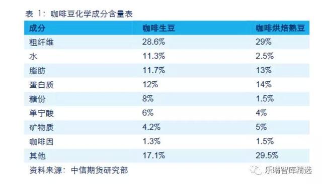 喝了那么多星巴克(SBUX.US) 来看看它背后的咖啡产业链