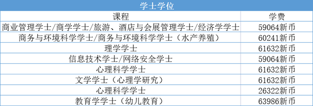 2022年詹姆斯库克大学新加坡校区招生计划