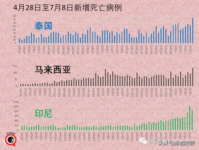 东南亚多国病例暴增！印尼、泰国新一波已出现