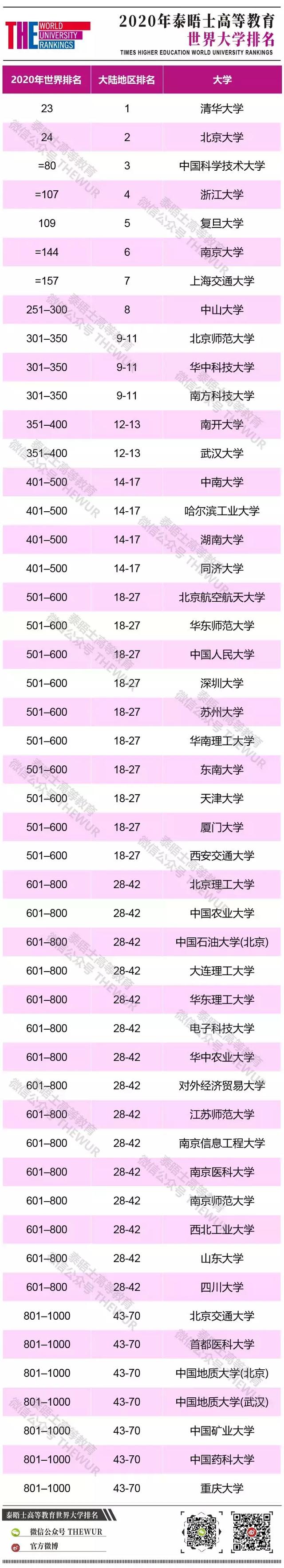 重磅：泰晤士高等教育2020年度世界大学排名揭晓 华科一年跨一个大阶梯