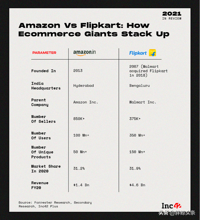 對抗亞馬遜，估值700億美元，電商平台Flipkart的前世今生
