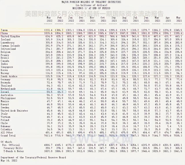 中国抛售413亿美债,美媒:存在清仓可能,美国人正排队囤积中国货